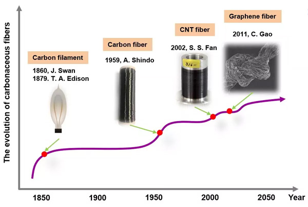 石墨烯纤维的前世今生！听浙江大学高超团队的讲述